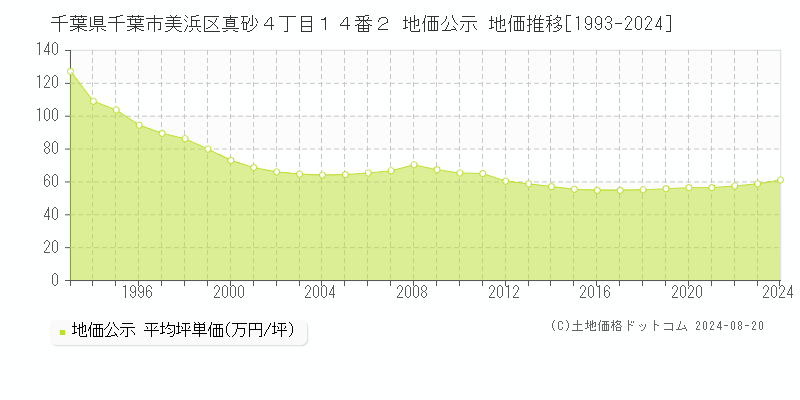 千葉県千葉市美浜区真砂４丁目１４番２ 公示地価 地価推移[1993-2024]