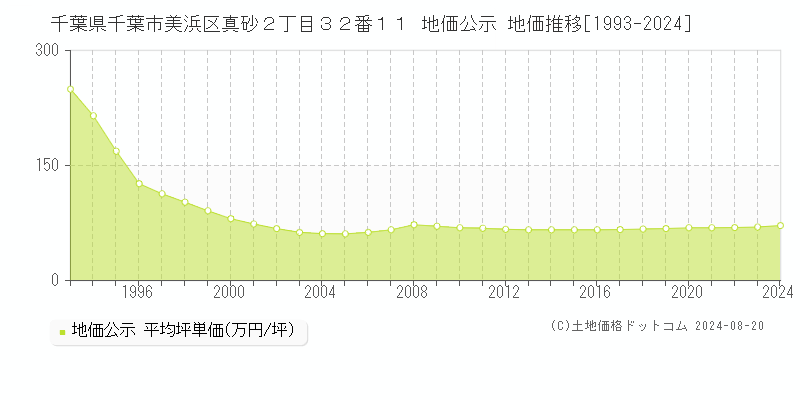 千葉県千葉市美浜区真砂２丁目３２番１１ 公示地価 地価推移[1993-2024]