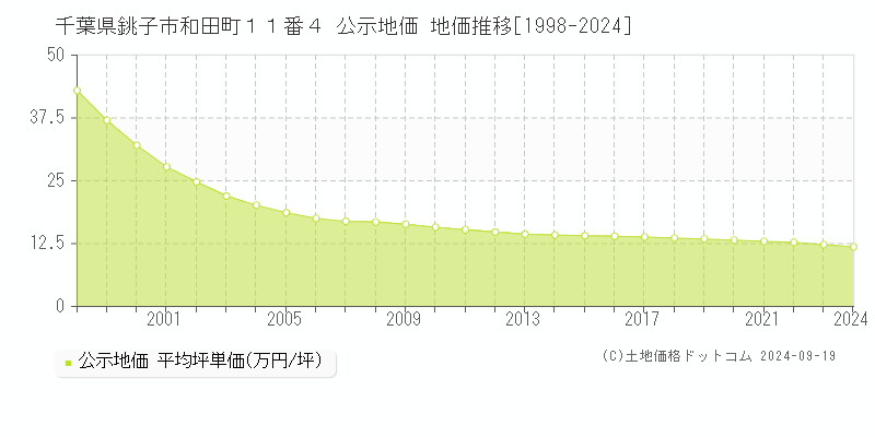 千葉県銚子市和田町１１番４ 公示地価 地価推移[1998-2024]