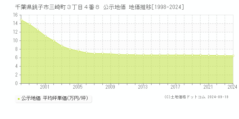 千葉県銚子市三崎町３丁目４番８ 公示地価 地価推移[1998-2024]