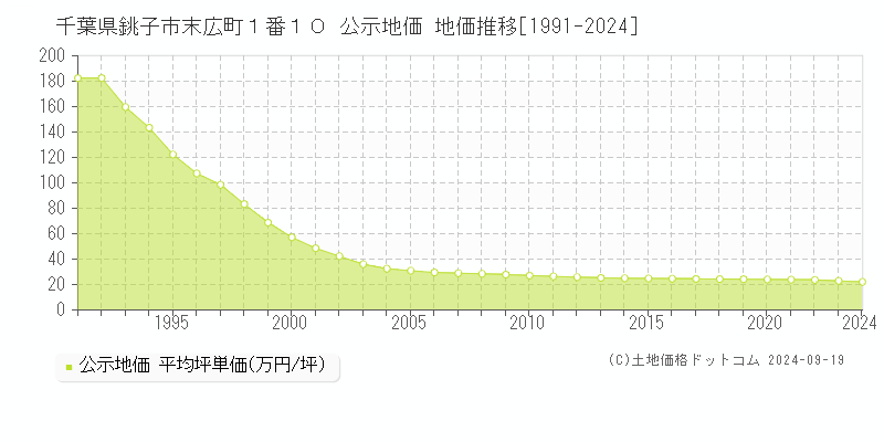 千葉県銚子市末広町１番１０ 公示地価 地価推移[1991-2024]