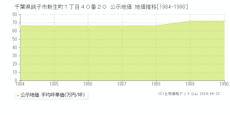 千葉県銚子市新生町１丁目４０番２０ 公示地価 地価推移[1984-1990]