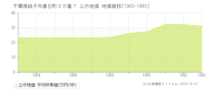 千葉県銚子市春日町２５番７ 公示地価 地価推移[1983-1993]