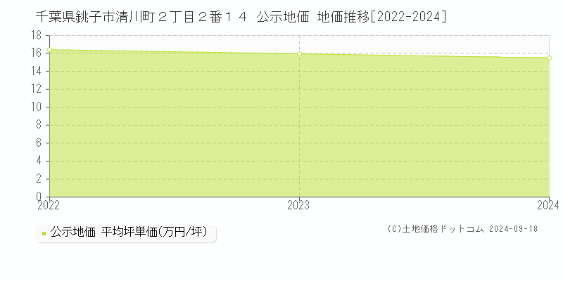 千葉県銚子市清川町２丁目２番１４ 公示地価 地価推移[2022-2024]