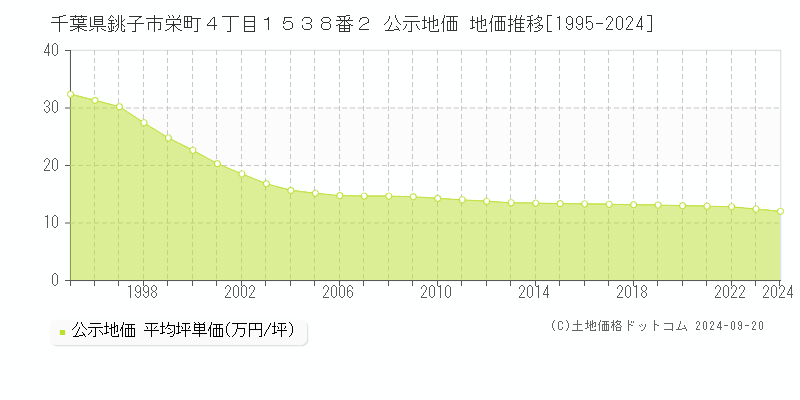 千葉県銚子市栄町４丁目１５３８番２ 公示地価 地価推移[1995-2024]