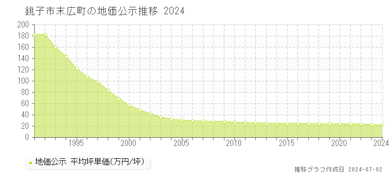 銚子市末広町の地価公示推移グラフ 