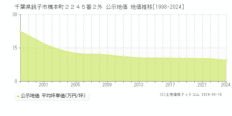 千葉県銚子市橋本町２２４５番２外 公示地価 地価推移[1998-2024]