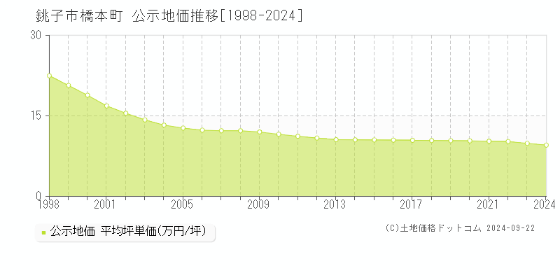 橋本町(銚子市)の公示地価推移グラフ(坪単価)[1998-2024年]