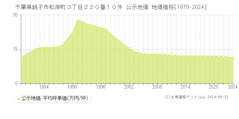 千葉県銚子市松岸町３丁目２２０番１０外 公示地価 地価推移[1979-2024]