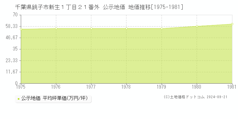 千葉県銚子市新生１丁目２１番外 公示地価 地価推移[1975-1981]