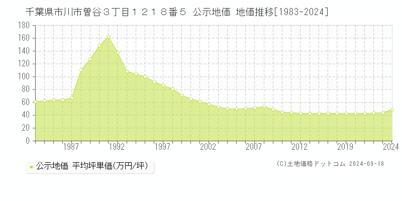 千葉県市川市曽谷３丁目１２１８番５ 公示地価 地価推移[1983-2022]