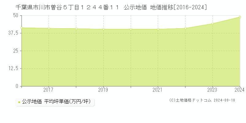 千葉県市川市曽谷５丁目１２４４番１１ 公示地価 地価推移[2016-2022]