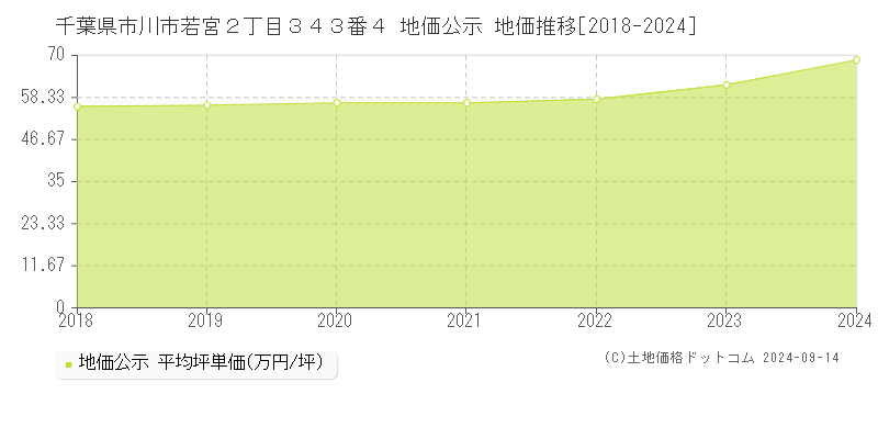 千葉県市川市若宮２丁目３４３番４ 公示地価 地価推移[2018-2022]