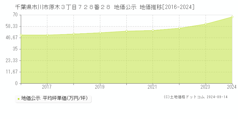 千葉県市川市原木３丁目７２８番２８ 公示地価 地価推移[2016-2022]