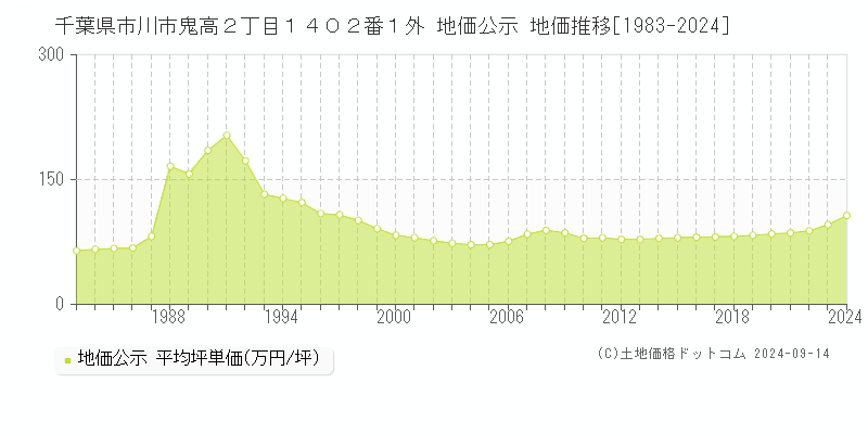 千葉県市川市鬼高２丁目１４０２番１外 公示地価 地価推移[1983-2021]