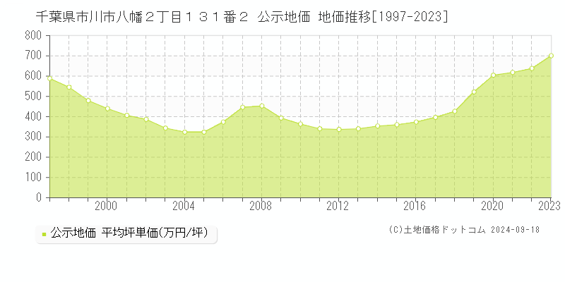 千葉県市川市八幡２丁目１３１番２ 公示地価 地価推移[1997-2023]