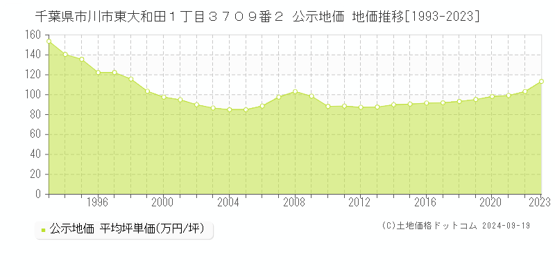 千葉県市川市東大和田１丁目３７０９番２ 公示地価 地価推移[1993-2021]