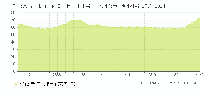 千葉県市川市堀之内３丁目１１１番１ 公示地価 地価推移[2001-2023]