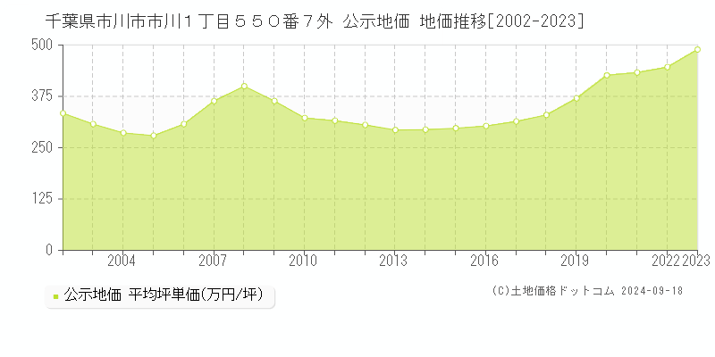 千葉県市川市市川１丁目５５０番７外 公示地価 地価推移[2002-2023]