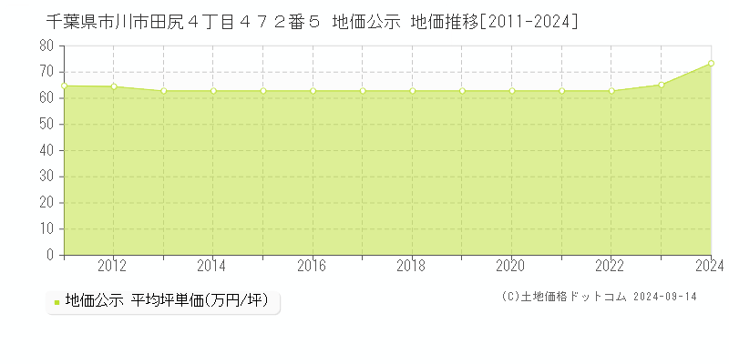 千葉県市川市田尻４丁目４７２番５ 地価公示 地価推移[2011-2024]