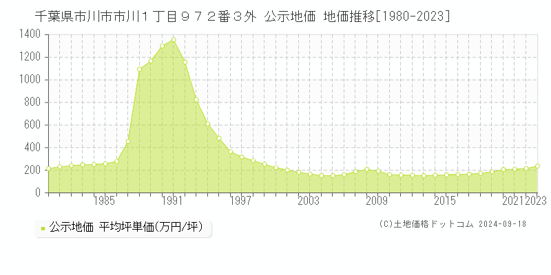 千葉県市川市市川１丁目９７２番３外 公示地価 地価推移[1980-2021]