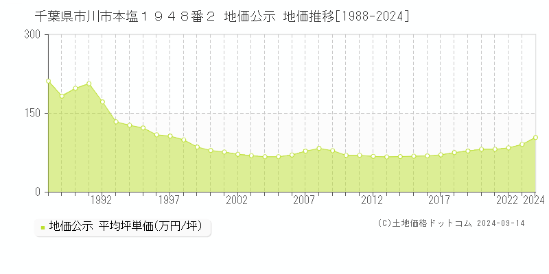 千葉県市川市本塩１９４８番２ 公示地価 地価推移[1988-2022]