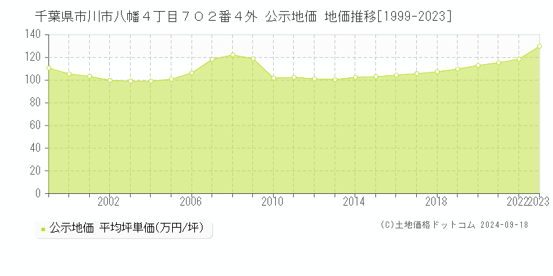 千葉県市川市八幡４丁目７０２番４外 公示地価 地価推移[1999-2022]