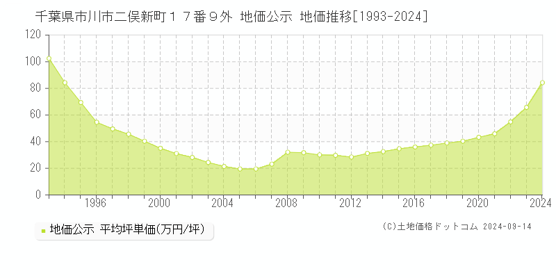 千葉県市川市二俣新町１７番９外 公示地価 地価推移[1993-2023]