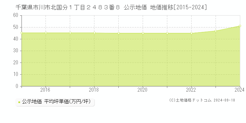 千葉県市川市北国分１丁目２４８３番８ 公示地価 地価推移[2015-2024]