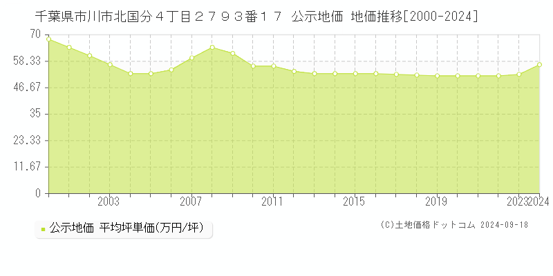 千葉県市川市北国分４丁目２７９３番１７ 公示地価 地価推移[2000-2023]