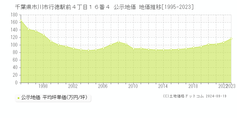 千葉県市川市行徳駅前４丁目１６番４ 公示地価 地価推移[1995-2023]