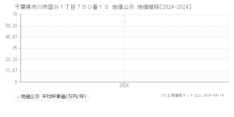 千葉県市川市国分１丁目７８０番１３ 地価公示 地価推移[2024-2024]