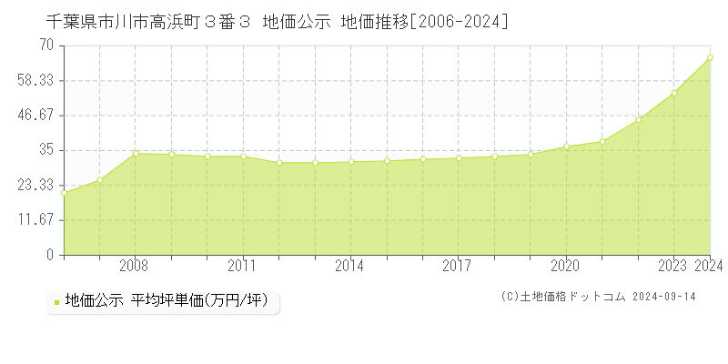 千葉県市川市高浜町３番３ 公示地価 地価推移[2006-2024]