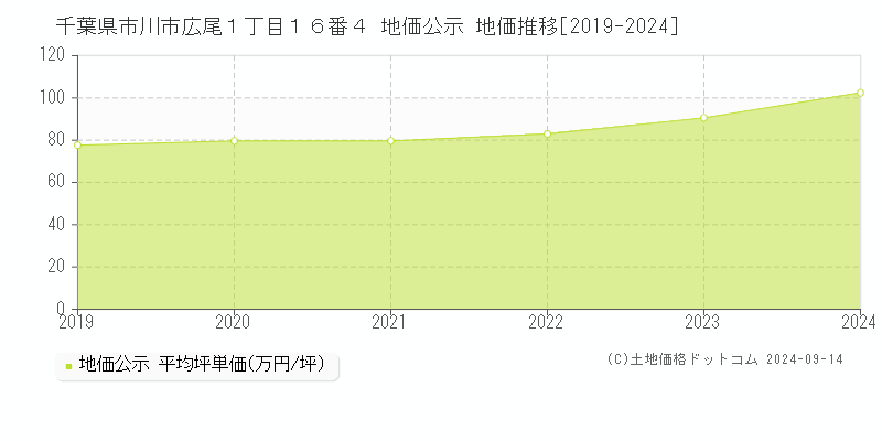 千葉県市川市広尾１丁目１６番４ 公示地価 地価推移[2019-2023]