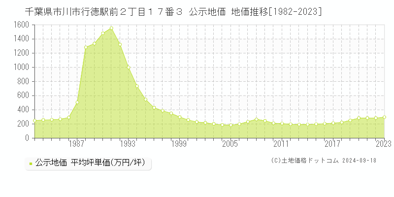 千葉県市川市行徳駅前２丁目１７番３ 公示地価 地価推移[1982-2022]