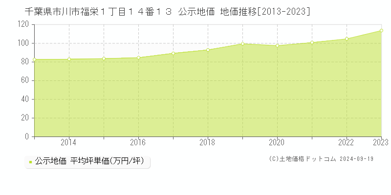 千葉県市川市福栄１丁目１４番１３ 公示地価 地価推移[2013-2023]