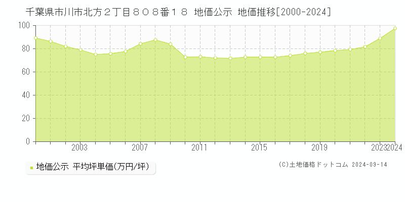 千葉県市川市北方２丁目８０８番１８ 地価公示 地価推移[2000-2024]