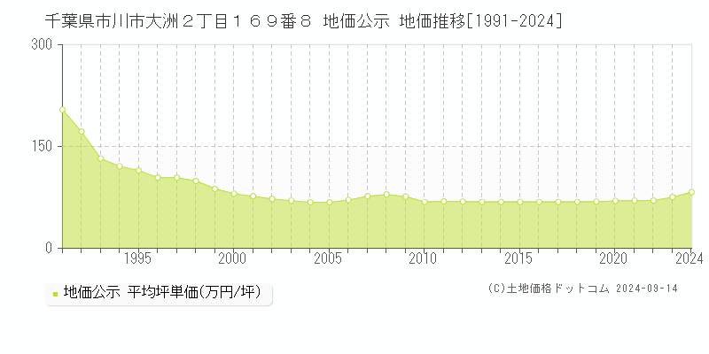 千葉県市川市大洲２丁目１６９番８ 公示地価 地価推移[1991-2023]