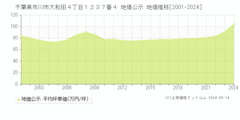 千葉県市川市大和田４丁目１２３７番４ 地価公示 地価推移[2001-2024]