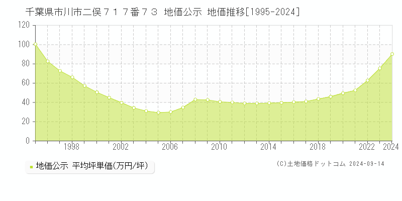 千葉県市川市二俣７１７番７３ 地価公示 地価推移[1995-2024]