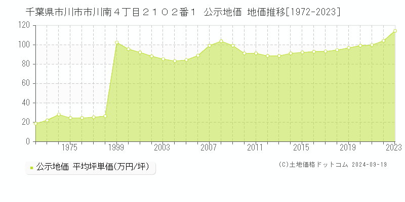 千葉県市川市市川南４丁目２１０２番１ 公示地価 地価推移[1972-2022]