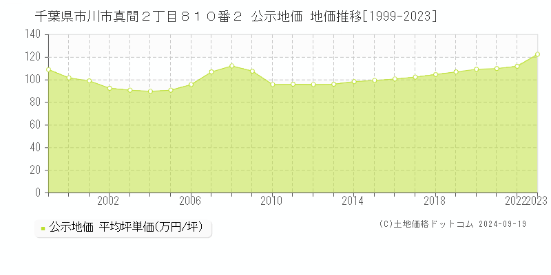 千葉県市川市真間２丁目８１０番２ 公示地価 地価推移[1999-2021]