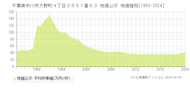 千葉県市川市大野町４丁目２８５１番６３ 公示地価 地価推移[1983-2024]