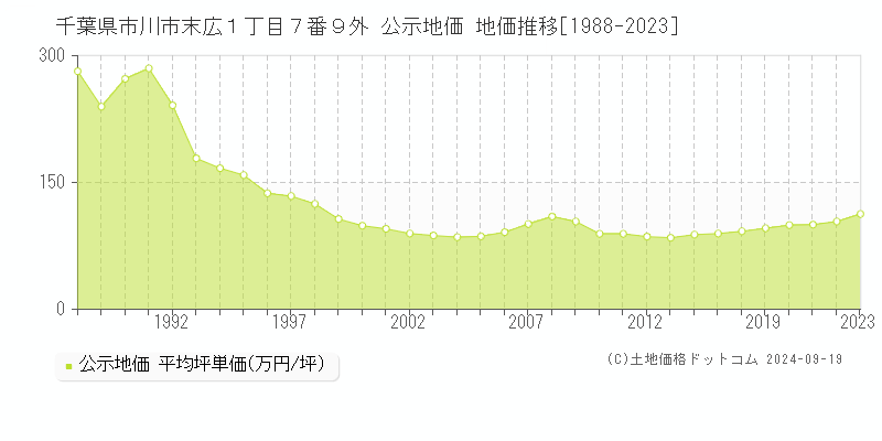 千葉県市川市末広１丁目７番９外 公示地価 地価推移[1988-2021]