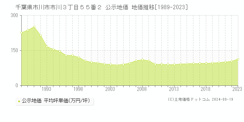 千葉県市川市市川３丁目５５番２ 公示地価 地価推移[1989-2023]