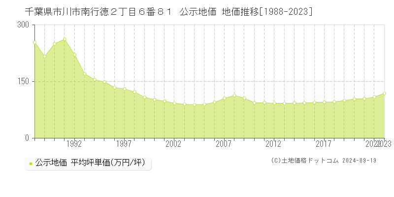 千葉県市川市南行徳２丁目６番８１ 公示地価 地価推移[1988-2021]