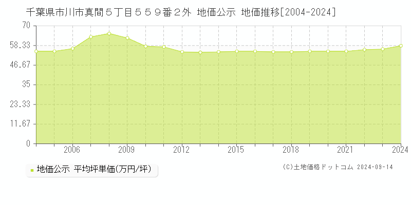 千葉県市川市真間５丁目５５９番２外 公示地価 地価推移[2004-2023]