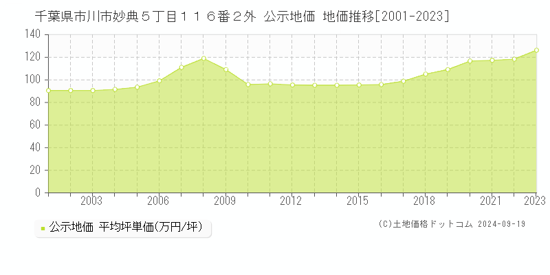 千葉県市川市妙典５丁目１１６番２外 公示地価 地価推移[2001-2021]