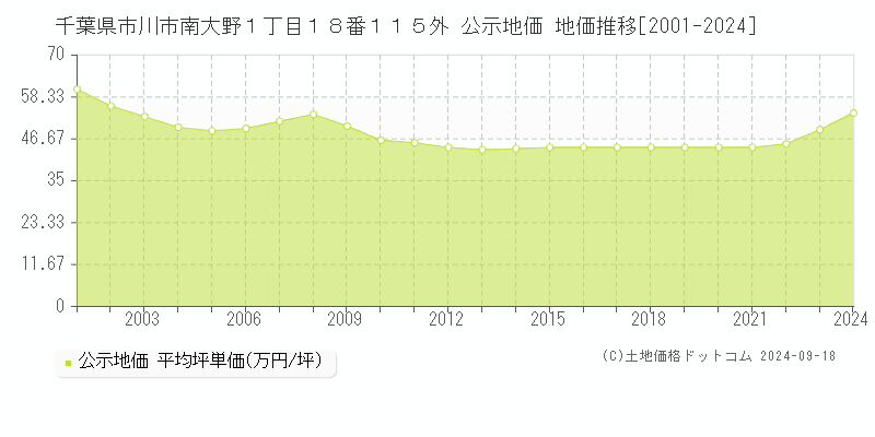 千葉県市川市南大野１丁目１８番１１５外 公示地価 地価推移[2001-2022]