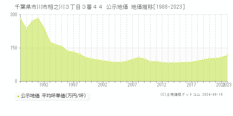 千葉県市川市相之川３丁目３番４４ 公示地価 地価推移[1988-2023]